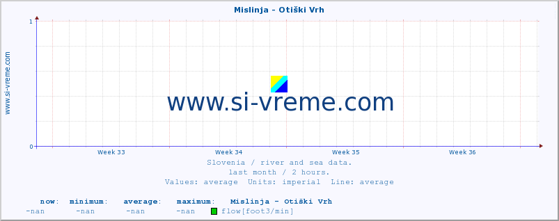  :: Mislinja - Otiški Vrh :: temperature | flow | height :: last month / 2 hours.