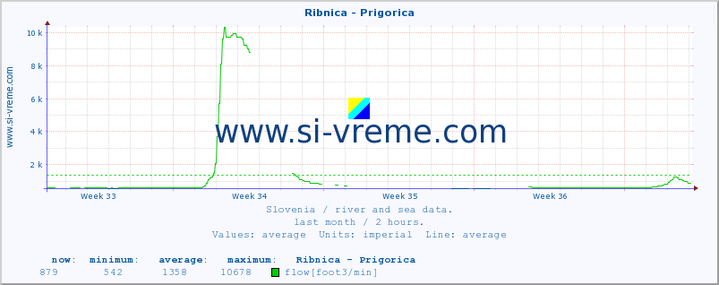  :: Ribnica - Prigorica :: temperature | flow | height :: last month / 2 hours.