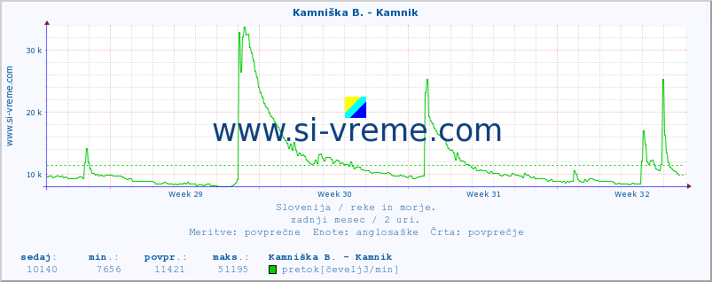 POVPREČJE :: Kamniška B. - Kamnik :: temperatura | pretok | višina :: zadnji mesec / 2 uri.