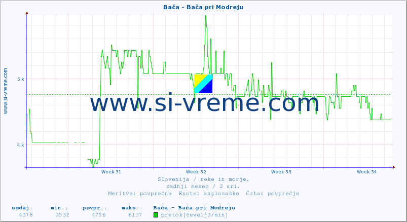 POVPREČJE :: Bača - Bača pri Modreju :: temperatura | pretok | višina :: zadnji mesec / 2 uri.