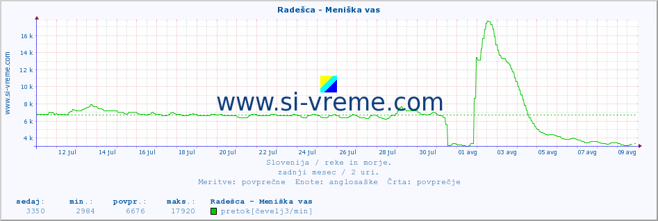 POVPREČJE :: Radešca - Meniška vas :: temperatura | pretok | višina :: zadnji mesec / 2 uri.