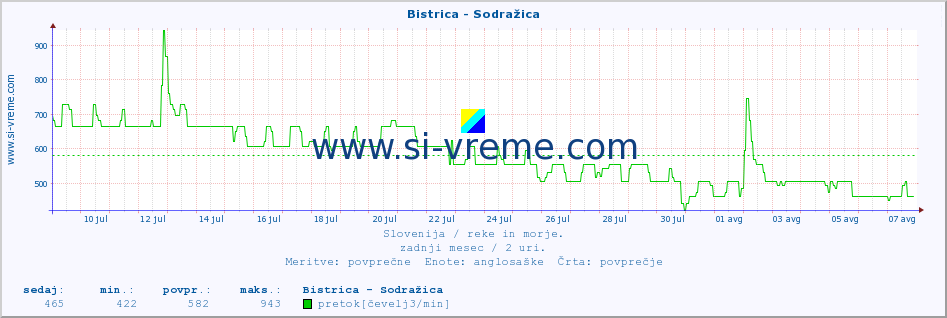 POVPREČJE :: Bistrica - Sodražica :: temperatura | pretok | višina :: zadnji mesec / 2 uri.