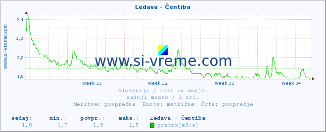 POVPREČJE :: Ledava - Čentiba :: temperatura | pretok | višina :: zadnji mesec / 2 uri.