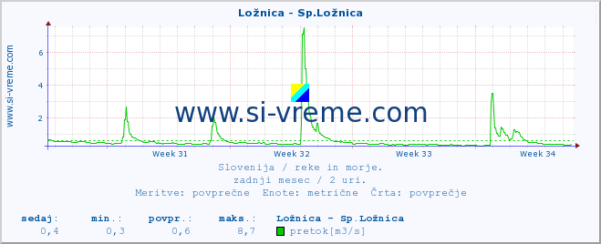 POVPREČJE :: Ložnica - Sp.Ložnica :: temperatura | pretok | višina :: zadnji mesec / 2 uri.