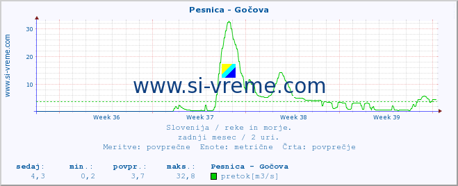 POVPREČJE :: Pesnica - Gočova :: temperatura | pretok | višina :: zadnji mesec / 2 uri.