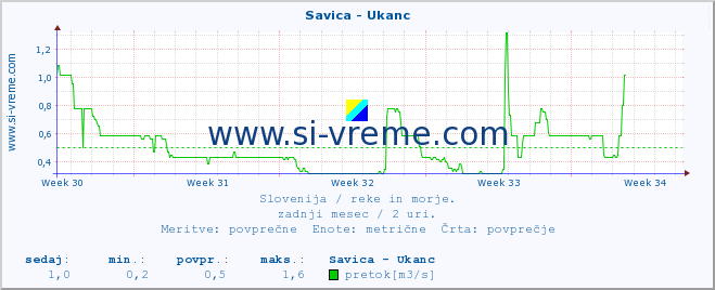 POVPREČJE :: Savica - Ukanc :: temperatura | pretok | višina :: zadnji mesec / 2 uri.