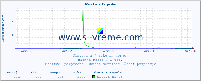 POVPREČJE :: Pšata - Topole :: temperatura | pretok | višina :: zadnji mesec / 2 uri.