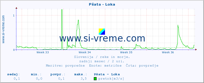 POVPREČJE :: Pšata - Loka :: temperatura | pretok | višina :: zadnji mesec / 2 uri.