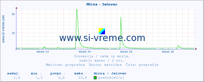 POVPREČJE :: Mirna - Jelovec :: temperatura | pretok | višina :: zadnji mesec / 2 uri.