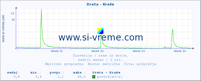 POVPREČJE :: Dreta - Kraše :: temperatura | pretok | višina :: zadnji mesec / 2 uri.