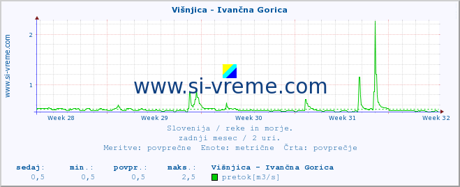 POVPREČJE :: Višnjica - Ivančna Gorica :: temperatura | pretok | višina :: zadnji mesec / 2 uri.