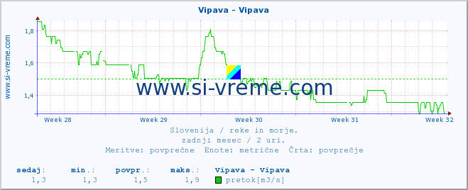 POVPREČJE :: Vipava - Vipava :: temperatura | pretok | višina :: zadnji mesec / 2 uri.