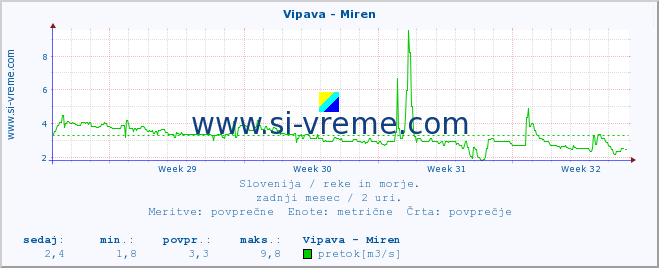 POVPREČJE :: Vipava - Miren :: temperatura | pretok | višina :: zadnji mesec / 2 uri.