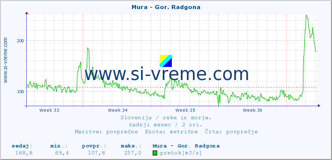 POVPREČJE :: Mura - Gor. Radgona :: temperatura | pretok | višina :: zadnji mesec / 2 uri.