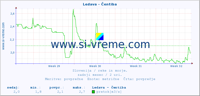 POVPREČJE :: Ledava - Čentiba :: temperatura | pretok | višina :: zadnji mesec / 2 uri.