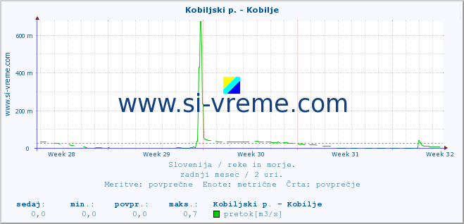 POVPREČJE :: Kobiljski p. - Kobilje :: temperatura | pretok | višina :: zadnji mesec / 2 uri.