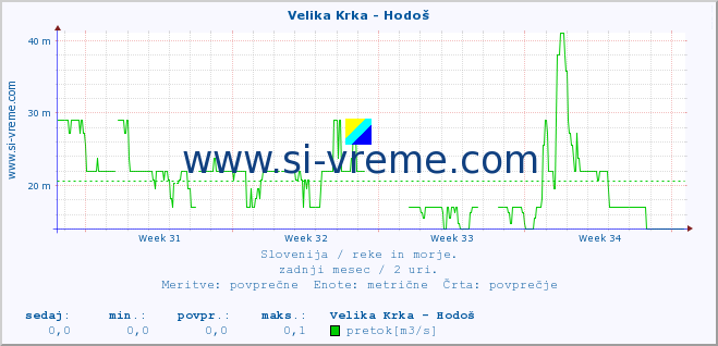 POVPREČJE :: Velika Krka - Hodoš :: temperatura | pretok | višina :: zadnji mesec / 2 uri.