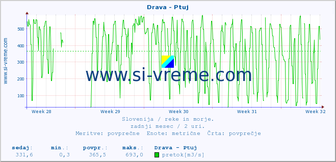 POVPREČJE :: Drava - Ptuj :: temperatura | pretok | višina :: zadnji mesec / 2 uri.