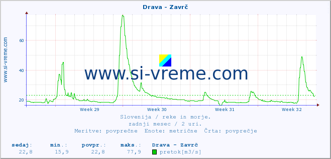 POVPREČJE :: Drava - Zavrč :: temperatura | pretok | višina :: zadnji mesec / 2 uri.