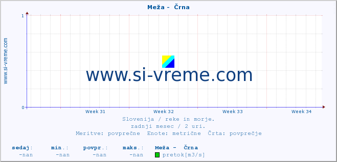 POVPREČJE :: Meža -  Črna :: temperatura | pretok | višina :: zadnji mesec / 2 uri.