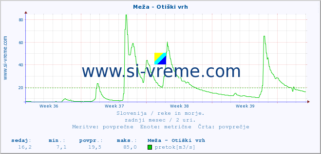 POVPREČJE :: Meža - Otiški vrh :: temperatura | pretok | višina :: zadnji mesec / 2 uri.