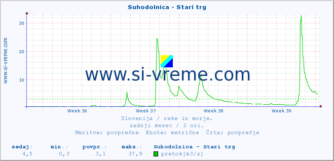 POVPREČJE :: Suhodolnica - Stari trg :: temperatura | pretok | višina :: zadnji mesec / 2 uri.