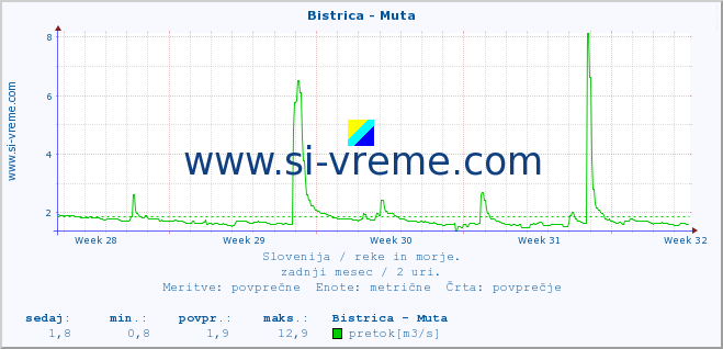 POVPREČJE :: Bistrica - Muta :: temperatura | pretok | višina :: zadnji mesec / 2 uri.