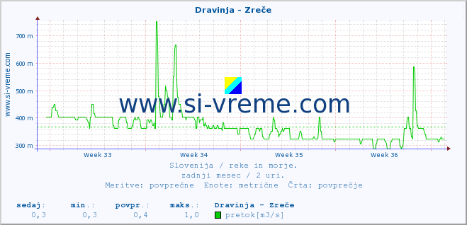 POVPREČJE :: Dravinja - Zreče :: temperatura | pretok | višina :: zadnji mesec / 2 uri.