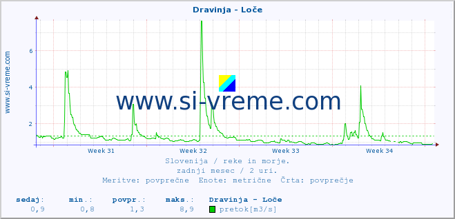 POVPREČJE :: Dravinja - Loče :: temperatura | pretok | višina :: zadnji mesec / 2 uri.