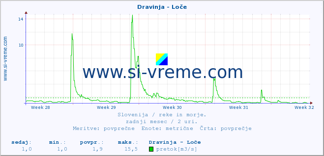 POVPREČJE :: Dravinja - Loče :: temperatura | pretok | višina :: zadnji mesec / 2 uri.