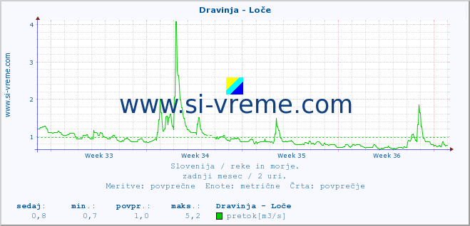 POVPREČJE :: Dravinja - Loče :: temperatura | pretok | višina :: zadnji mesec / 2 uri.