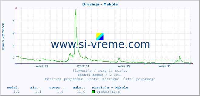 POVPREČJE :: Dravinja - Makole :: temperatura | pretok | višina :: zadnji mesec / 2 uri.