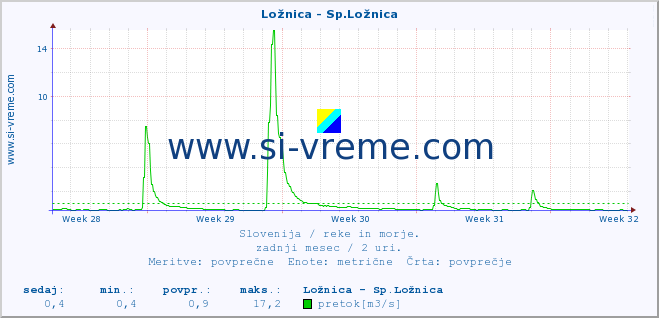 POVPREČJE :: Ložnica - Sp.Ložnica :: temperatura | pretok | višina :: zadnji mesec / 2 uri.