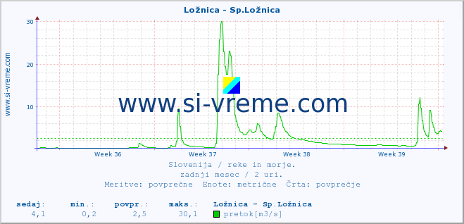 POVPREČJE :: Ložnica - Sp.Ložnica :: temperatura | pretok | višina :: zadnji mesec / 2 uri.