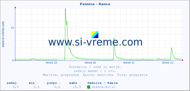 POVPREČJE :: Pesnica - Ranca :: temperatura | pretok | višina :: zadnji mesec / 2 uri.