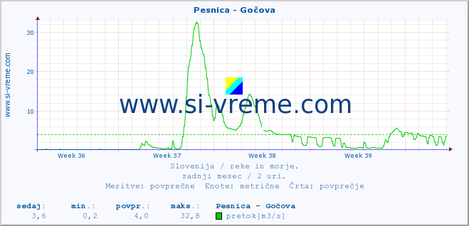 POVPREČJE :: Pesnica - Gočova :: temperatura | pretok | višina :: zadnji mesec / 2 uri.