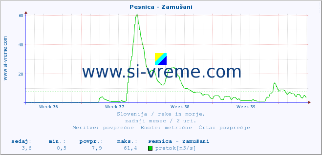 POVPREČJE :: Pesnica - Zamušani :: temperatura | pretok | višina :: zadnji mesec / 2 uri.