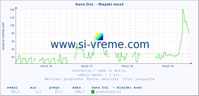 POVPREČJE :: Sava Dol. - Blejski most :: temperatura | pretok | višina :: zadnji mesec / 2 uri.