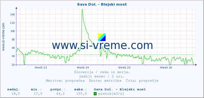 POVPREČJE :: Sava Dol. - Blejski most :: temperatura | pretok | višina :: zadnji mesec / 2 uri.