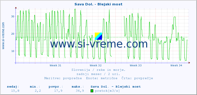 POVPREČJE :: Sava Dol. - Blejski most :: temperatura | pretok | višina :: zadnji mesec / 2 uri.