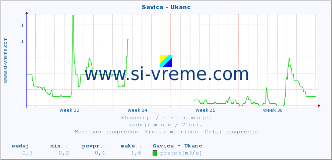 POVPREČJE :: Savica - Ukanc :: temperatura | pretok | višina :: zadnji mesec / 2 uri.