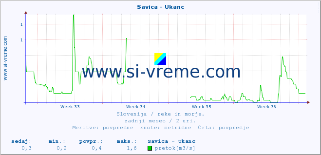 POVPREČJE :: Savica - Ukanc :: temperatura | pretok | višina :: zadnji mesec / 2 uri.