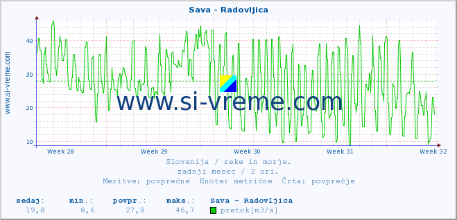 POVPREČJE :: Sava - Radovljica :: temperatura | pretok | višina :: zadnji mesec / 2 uri.