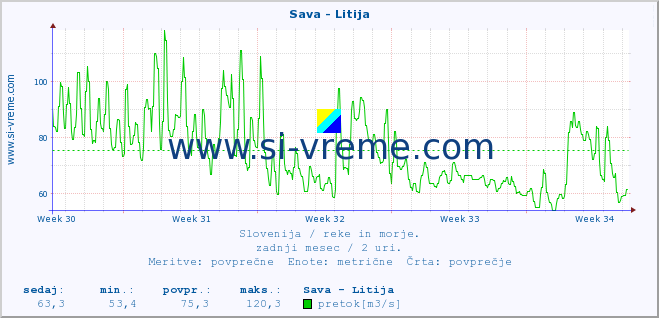 POVPREČJE :: Sava - Litija :: temperatura | pretok | višina :: zadnji mesec / 2 uri.