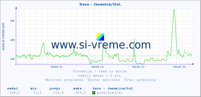 POVPREČJE :: Sava - Jesenice/Dol. :: temperatura | pretok | višina :: zadnji mesec / 2 uri.