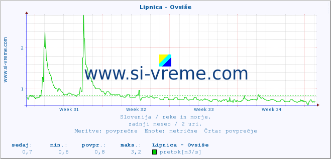 POVPREČJE :: Lipnica - Ovsiše :: temperatura | pretok | višina :: zadnji mesec / 2 uri.