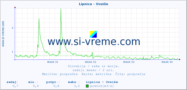 POVPREČJE :: Lipnica - Ovsiše :: temperatura | pretok | višina :: zadnji mesec / 2 uri.