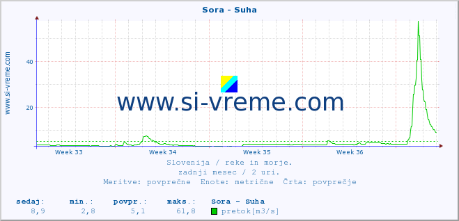 POVPREČJE :: Sora - Suha :: temperatura | pretok | višina :: zadnji mesec / 2 uri.