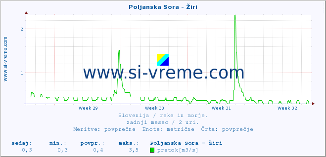 POVPREČJE :: Poljanska Sora - Žiri :: temperatura | pretok | višina :: zadnji mesec / 2 uri.