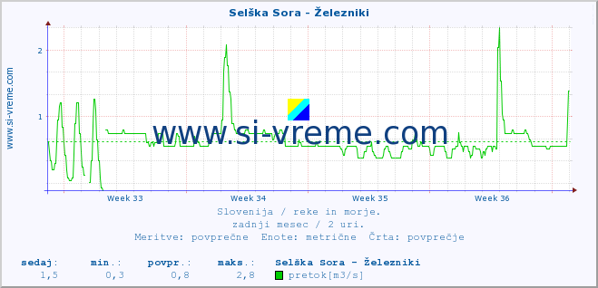 POVPREČJE :: Selška Sora - Železniki :: temperatura | pretok | višina :: zadnji mesec / 2 uri.